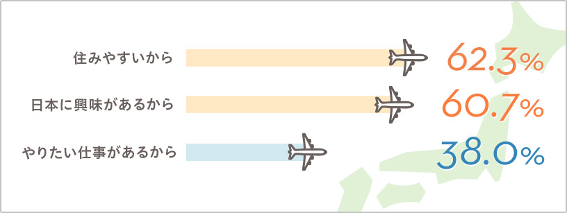 住みやすいから62.3%　日本に興味があるから60.7%　やりたい仕事があるから38.0%