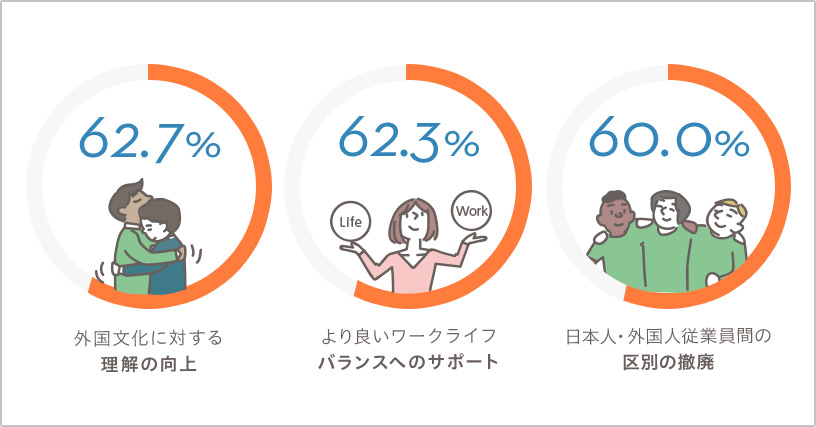 外国文化に対する理解の向上62.7%　より良いワークライフバランスへのサポート62.3%　日本人・外国人従業員間の区別の撤廃60.0%