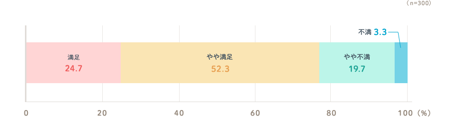 満足24.7%・やや満足52.3%・やや不満19.7%・不満3.3%