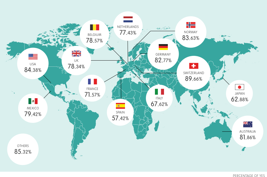 SPAIN 57.42% MEXICO 79.42% USA 84.38% UK 78.34% AUSTRALIA 81.86% BELGIUM 78.57% FRANCE 71.57% GERMANY 82.77% ITALY 67.62% JAPAN 62.88% NORWAY 83.63% SWITZERLAND 89.66% NETHERLANDS 77.43% OTHERS 85.32% PERCENTAGE OF YES