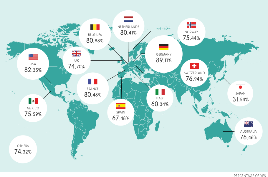 SPAIN 67.48% MEXICO 75.59% USA 82.35% UK 74.7% AUSTRALIA 76.46% BELGIUM 80.88% FRANCE 80.48% GERMANY 89.11% ITALY 60.34% JAPAN 31.54% NORWAY 75.44% SWITERLAND 76.94% NETHERLANDS 80.41% OTHERS 74.32% PERCENTAGE OF YES