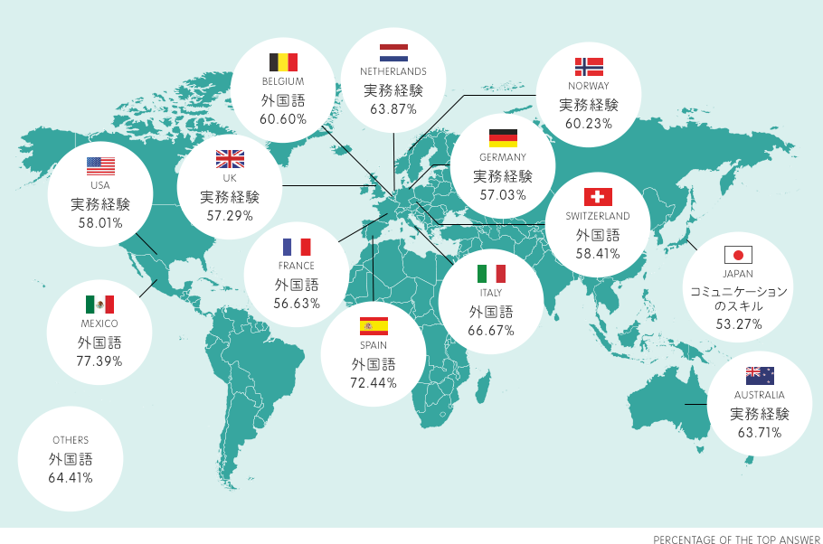 SPAIN 外国語 72.44% MEXICO 外国語 77.39% USA 実務経験 58.01% UK 実務経験 57.29% AUSTRALIA 実務経験 63.71% BELGIUM 外国語 60.60% FRANCE 外国語 56.63% GERMANY 実務経験 57.03% ITALY 外国語 66.67% JAPAN コミュニケーションのスキル 53.27% NORWAY 実務経験 60.23% SWITZERLAND 外国語 58.41% NETHERLANDS 実務経験 63.87% OTHERS 外国語 64.41% PERCENTAGE OF THE TOP ANSWER