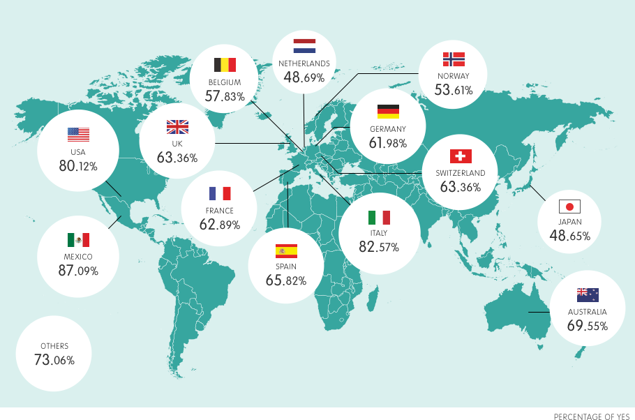 SPAIN 65.82% MEXICO 87.09% USA 80.12% UK 63.36% AUSTRALIA 69.55% BELGIUM 57.83% FRANCE 62.89% GERMANY 61.98% ITALY 82.57% JAPAN 48.65% NORWAY 53.61% SWITZERLAND 63.36% NETHERLANDS 48.69% OTHERS 73.06% PERCENTAGE OF YES