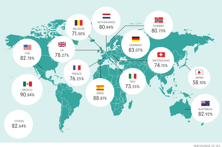 SPAIN 88.81% MEXICO 90.84% USA 82.78% UK 78.27% AUSTRALIA 82.92% BELGIUM 74.1% FRANCE 76.25% GERMANY 83.07% ITALY 73.55% JAPAN 58.1% NORWAY 80.73% SWITZERLAND 74.15% NETHERLANDS 80.84% OTHERS 82.64% PERCENTAGE OF YES