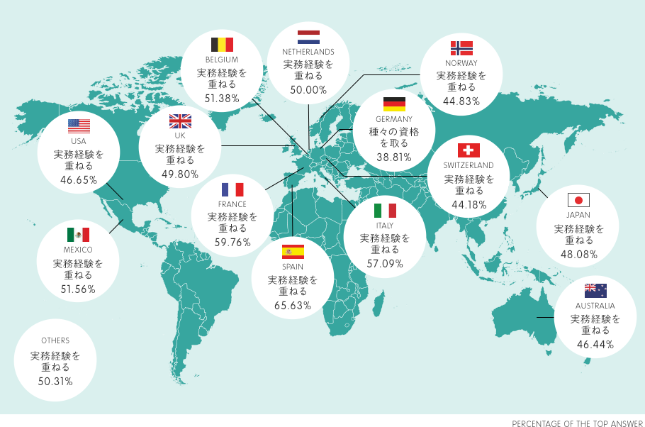 SPAIN 実務経験を重ねる 65.63% MEXICO 実務経験を重ねる 51.56% USA 実務経験を重ねる 46.65% UK 実務経験を重ねる 49.80% AUSTRALIA 実務経験を重ねる 46.44% BELGIUM 実務経験を重ねる 51.38% FRANCE 実務経験を重ねる 59.76% GERMANY 種々の資格を取る 38.81% ITALY 実務経験を重ねる 57.09% JAPAN 実務経験を重ねる 48.08% NORWAY 実務経験を重ねる 44.83% SWITZERLAND 実務経験を重ねる 44.18% NETHERLANDS 実務経験を重ねる 50.00% OTHERS 実務経験を重ねる 50.31% PERCENTAGE OF THE TOP ANSWER