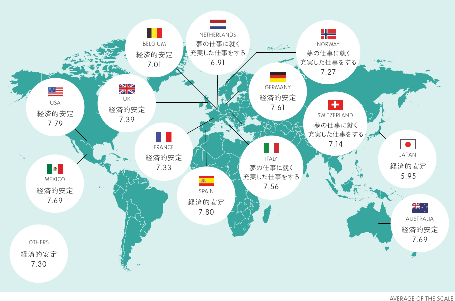 SPAIN 経済的安定 7.80% MEXICO 経済的安定 7.69% USA 経済的安定 7.79% UK 経済的安定 7.39% AUSTRALIA 経済的安定 7.69% BELGIUM 経済的安定 7.01% FRANCE 経済的安定 7.33% GERMANY 経済的安定 7.61% ITALY 夢の仕事に就く / 充実した仕事をする 7.56% JAPAN 経済的安定 5.95% NORWAY 夢の仕事に就く / 充実した仕事をする 7.27% SWITZERLAND 夢の仕事に就く / 充実した仕事をする 7.14% NETHERLANDS 夢の仕事に就く / 充実した仕事をする 6.91% OTHERS 経済的安定 7.28% AVERAGE OF THE SCALE