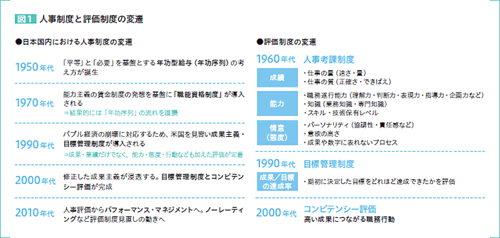 図1：人事制度と評価制度の変遷 日本国内における人事制度の変遷 1950年代：「平等」と「必要」を基盤とする年功型給与（年功序列）の考え方が誕生 1970年代：能力主義の賃金制度の発想を基盤に「職能資格制度」が導入される⇒結果的には「年功序列」の流れを踏襲 1990年代：バブル経済の崩壊に対応するため、米国を見習い成果主義・目標管理制度が導入される⇒成果・業績だけでなく、能力・態度・行動なども加えた評価が定着 2000年代：修正した成果主義が浸透する。目標管理制度とコンピテンシー評価が完成 2010年代：人事評価からパフォーマンス・マネジメントへ。ノーレーティングなど評価制度見直しの動きへ　評価制度の変遷 1960年代 人事考課制度：成績…仕事の量（速さ・量）/仕事の質（正確さ・できばえ） 能力…職務遂行能力（理解力・判断力・表現力・指導力・企画力など）/知識（業務知識・専門知識）/スキル・技術保有レベル 情意（態度）…パーソナリティ（協調性・責任感など）/意欲の高さ/成果や数字に表れないプロセス 1990年代 目標管理制度：成果/目標の達成率…最初に決定した目標をどれほど達成できたかを評価 2000年代 コンピテンシー評価：高い成果につながる職務行動