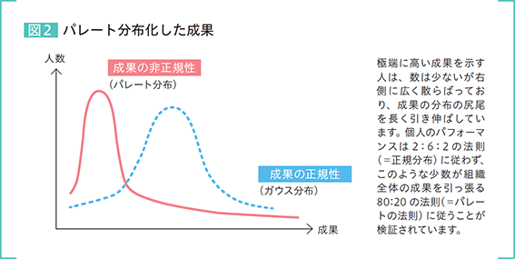 図2：パレート分布化した成果 極端に高い成果を示す人は、数は少ないが右側に広く散らばっており、成果の分布の尻尾を長く引き伸ばしています。個人のパフォーマンスは2：6：2の法則（＝正規分布）に従わず、このような少数が組織全体の成果を引っ張る80：20の法則（＝パレートの法則）に従うことが検証されています。