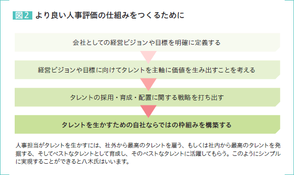 図2：より良い人事評価の仕組みをつくるために 会社としての経営ビジョンや目標を明確に定義する→経営ビジョンや目標に向けてタレントを主軸に価値を生み出すことを考える→タレントの採用・育成・配置に関する戦略を打ち出す→タレントを生かすための自社ならではの枠組みを構築する 人事担当がタレントを生かすには、社外から最高のタレントを雇う、もしくは社内から最高のタレントを発掘する、そしてベストなタレントとして育成し、そのベストなタレントに活躍してもらう。このようにシンプルに実現することができると八木氏はいいます。