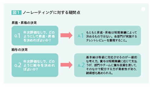 図1：レーティングに対する疑問点　昇進・昇格の決定 Q1年次評価なしで、どのようにして昇進・昇格を決めればよいか？/A1もともと昇進・昇格は短期業績によって決めるものではない。各部門が実施するタレントレビューを重視すること。　給与の決定 Q2年次評価なしで、どのように給与を決めればよいか？/A2基本給は等級に対応させるのが一般的な考え方。賞与は短期業績の応じて支払うが、部門やチームに賞与原資を渡して、そのなかで配分する方が柔軟性があり、納得感も高められる。