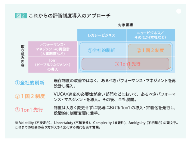 図2：これからの評価制度アプローチ　〈対象組織〉レガシービジネス…(1)全社的刷新/(3)1on1先行、ニュービジネス・そのほか（本社など）…(2)1国2制度/(3)1on1先行　〈取り組み内容〉パフォーマンス・マネジメントの再設計（人事制度など）…(1)全社的刷新/(2)1国2制度、1on1（ピープルマネジメント）の導入…(3)1on1先行　(1)全社的刷新…既存制度の改善ではなく、あるべきパフォーマンス・マネジメントを再設計し導入。　(2)1国2制度…VUCA(※)適応の必要性が高い部門などにおいて、あるべきパフォーマンス・マネジメントを導入。その後、全社展開。　(3)1on1先行制度は大きく変更せずに現場における1on1の導入・定着化を先行し、段階的に制度変更に着手。　※Volatility（不安定さ）、Uncertainty（不確実性）、Complexity（複雑性）、Ambiguity（不明確さ）の頭文字。これまでの社会の在り方が大きく変化する現代を表す言葉。