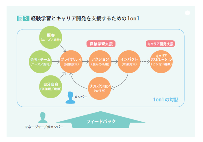 図3：経験学習とキャリア開発を支援するための1on1 仕組み図
