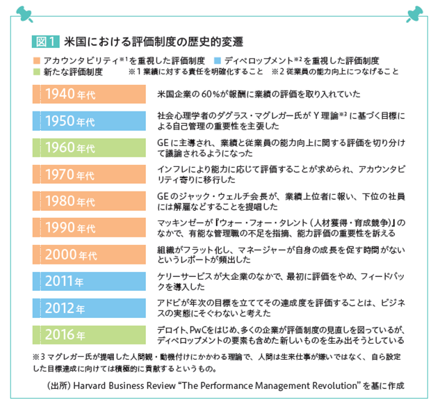 図1：米国における評価制度の歴史的変遷　A：アカウンタビリティ※1を重視した評価制度　B：ディベロップメント※2を重視した評価制度　C：新たな評価制度　※1 業績に対する責任を明確化すること　※2 従業員の能力向上につなげること　1940年代（A）米国企業の60％が報酬に業績の評価を取り入れていた　1950年代（B）社会心理学者のダグラス・マグレガー氏がY理論※3に基づく目標による自己管理の重要性を主張した　1960年代（C）GEに主導され、業績と従業員の能力向上に関する評価を切り分けて議論されるようになった　1970年代（A）インフレにより能力に応じて評価することが求められ、アカウンタビリティ寄りに移行した　1980年代（A）GEのジャック・ウェルチ会長が、業績上位者に報い、下位の社員には解雇などすることを提唱した　1990年代（A）マッキンゼーが『ウォー・フォー・タレント（人材獲得・育成競争）』のなかで、有能な管理職の不足を指摘、能力評価の重要性を訴える　2000年代（A）組織がフラット化し、マネージャーが自身の成長を促す時間がないというレポートが頻出した　2011年（B）ケリーサービスが大企業の中で、最初に評価をやめ、フィードバックを導入した　2012年（B）アドビが年次の目標を立ててその達成度を評価することは、ビジネスの実態にそぐわないと考えた　2016年（C）デロイト、PwCをはじめ、多くの企業が評価制度の見直しを図っているが、ディベロップメントの要素も含めた新しいものを生み出そうとしている　※3 マグレガー氏が提唱した人間観・動機付けにかかわる理論で、人間は生来仕事が嫌いではなく、自ら設定した目標達成に向けては積極的に貢献するというもの。　（出所）Harvard Business Review "The Performance Management Revolution"を基に作成