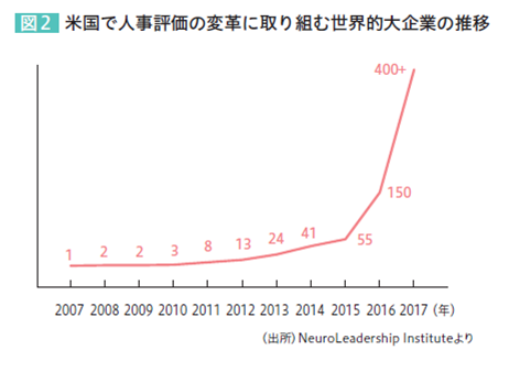 図2：米国で人事評価の変革に取り組む世界的大企業の推移　2007年…1　2008年…2　2009年…2　2010年…3　2011年…8　2012年…13　2013年…24　2014年…41　2015年…55　2016年…150　2017年…400＋　（出所）NeuroLeadership Instituteより