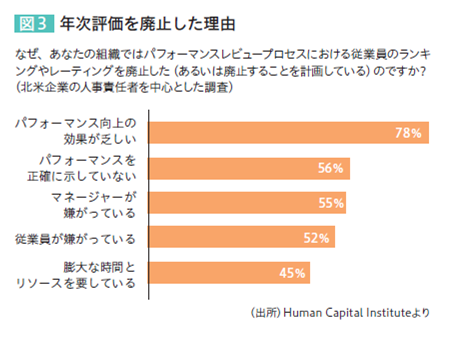 図3：年次評価を廃止した理由　なぜ、あなたの組織ではパフォーマンスレビュープロセスにおける従業員のランキングやレーティングを廃止した（あるいは廃止することを計画している）のですか？（北米企業の人事責任者を中心とした調査）　パフォーマンス向上の効果が乏しい…78％　パフォーマンスを正確に示していない…56％　マネージャーが嫌がっている…55％　従業員が嫌がっている…52％　膨大な時間とリソースを要している…45％　（出所）Human Capital Instituteより