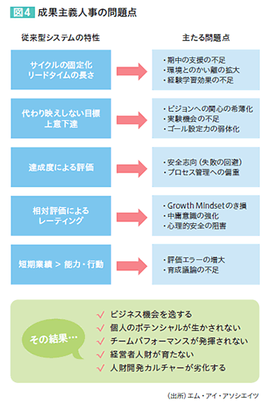 図4：成果主義人事の問題点　①従来型システムの特性⇒②主たる問題点　①サイクルの固定化 リードタイムの長さ⇒②期中の支援の不足、環境とのかい離の拡大、経験学習効果の不足　①代わり映えしない目標 上意下達⇒②ビジョンへの関心の希薄化、実験機会の不足、ゴール設定力の弱体化　①達成度による評価⇒②安全志向（失敗の回避）、プロセス管理への偏重　①相対評価によるレーティング⇒②Growth Mindsetのき損、中庸意識の強化、心理的安全の阻害　①短期業績＞能力・行動⇒②評価エラーの増大、育成議論の不足　その結果…ビジネス機会を逸する、個人のポテンシャルが生かされない、チームパフォーマンスが発揮されない、経営者人財が育たない、人財開発カルチャーが劣化する　（出所）エム・アイ・アソシエイツ