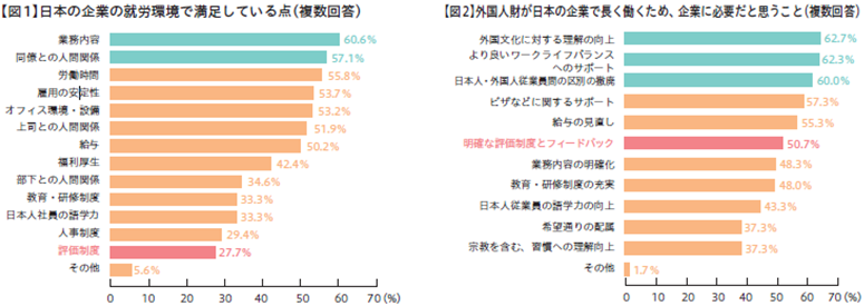 左：【図1】日本の企業の就労環境で満足している点（複数回答・昇順）/ 業務内容 60.6%、同僚との人間関係 57.1%、労働時間 55.8%、雇用の安定性 53.7%、オフィスの環境・設備 53.2%、上司との人間関係 51.9%、給与 50.2%、福利厚生 42.4%、部下との人間関係 34.6%、教育・研修制度 33.3%、日本人社員の語学力 33.3%、人事制度 29.4%、評価制度 27.7%、その他 5.6%　右：【図2】外国人財が日本の企業で長く働くため、企業に必要だと思うこと（複数回答・昇順）/ 外国文化に対する理解の向上 62.7%、より良いワークライフバランスへのサポート 62.3%、日本人・外国人従業員間の区別の撤廃 60.0%、ビザなどに関するサポート 57.3%、給与の見直し 55.3%、明確な評価制度とフィードバック 50.7%、業務内容の明確化 48.3%、教育・研修制度の充実 48.0%、日本人社員の語学力の向上 43.3%、希望通りの配属 37.3%、宗教を含む、習慣への理解向上 37.3%、その他 1.7%