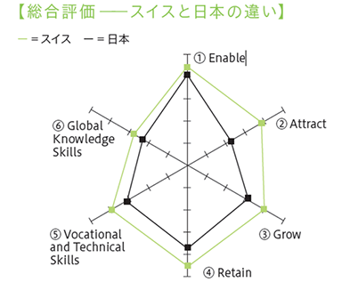 総合評価―スイスと日本の違い ① Enable ② Attract ③ Grow ④ Retain ⑤ Vocational and Technical Skills ⑥ Global Knowledge Skills 全ての項目でスイスが日本を上回っている