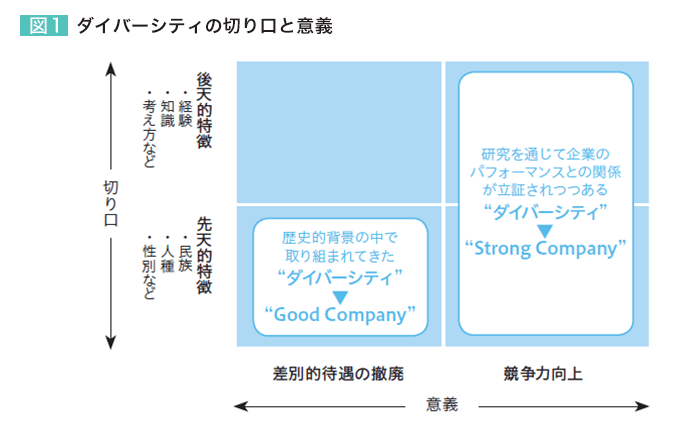 図1：ダイバーシティの切り口と意義 「切り口」の軸としては、後天的特徴（経験、知識、考え方など）、先天的特徴（民族、人種、性別など）がある。「意義」の軸としては、差別的待遇の撤廃、競争力向上がある。先天的特徴と差別的待遇の撤廃が重なった部分は、歴史的背景の中で取り組まれてきた“ダイバーシティ”→“Good Company”、先天的特徴・後天的特徴と競争力向上の重なった部分は、研究を通じて企業のパフォーマンスとの関係が立証されつつある“ダイバーシティ”→“Strong Company”として2つの考え方があるとしている