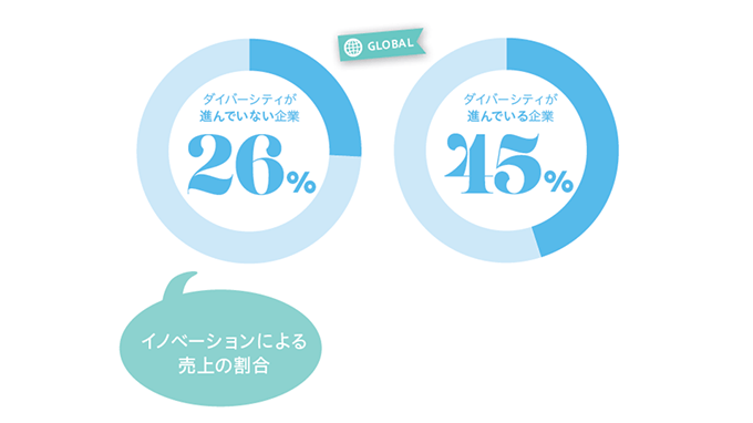 図2：イノベーションによる売り上げの割合　ダイバーシティ対応が進んでいる企業のイノベーションによる売上の割合が45％であるのに対し、ダイバーシティ対応が進んでいない企業のイノベーションによる売上の割合が26％。