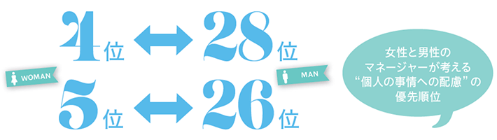 図4：女性と男性が考える”個人の事情への配慮”の優先順位　女性マネージャーが優先順位4位とする項目に対して男性マネージャーは優先順位28位、女性マネージャーが優先順位4位とする項目に対して男性マネージャーは優先順位26位と考える