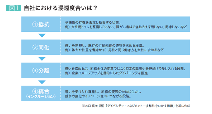 図1 自社における浸透度合いは？ ①抵抗 多様性の存在を否定し拒否する状態。 例）女性用トイレを整備していない、障がい者はできるだけ採用しない、配慮しないなど ②同化 違いを無視し、既存の行動規範の遵守を求める段階。 例）体力や性差を考慮せず、男性と同じ働き方を女性に求めるなど ③分離 違いを認めるが、組織全体の変革ではなく特定の職場や分野だけで受け入れる段階。 例）企業イメージアップを目的にしたダイバーシティ推進 ④統合（インクルージョン） 違いを受け入れ尊重し、組織の変容のために生かし競争力強化やイノベーションにつなげる段階。 ※谷口真美（著）「ダイバシティ・マネジメント―多様性をいかす組織」を基に作成