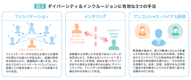 図2 ダイバーシティ＆インクルージョンに有効な3つの手法 ファシリテーション ファシリテーターが中立的な立場から社員間の利害などを超えた対話を促し、組織の関係性を高めながら、課題解決に導く手法。はじめはプロのファシリテーターに入ってもらい、部署ごとの意見交換ミーティングを開催するのが有効。 メンタリング 経験豊かな成熟した年長者であるメンターが助言役となり、対象となるメンティーと1対1で、半年から1年程度、面談を通じてキャリア形成や心理的な支援を受ける仕組み。ダイバーシティでは、マイノリティの早期育成や相互理解を深める手段として有効。 アンコンシャス・バイアス研修 無意識の偏見が、個人や職場にもたらす影響とその取り扱い方を知るための研修。自覚を促すテストやバイアスの具体例を知り職場にある偏見や固定概念を語り合い、その対処法を理解する。採用、評価、役割付与などの際に偏見や固定概念にとらわれず適切に能力を見極めるのに有効。