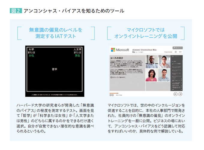 図2 アンコンシャス・バイアスを知るためのツール 「無意識の偏見のレベルを測定するIATテスト」 ハーバード大学の研究者らが開発した「無意識のバイアス」の程度を測定するテスト。画面を見て「哲学」が「科学または女性」か「人文学または男性」のどちらに属するのかをできるだけ速く選択。自分が自覚できない潜在的な意識を調べられるというもの。 「マイクロソフトではオンライントレーニングを公開」 マイクロソフトでは、世の中のインクルージョンを促進することを目的に、本社の人事部門で開発された、社員向けの「無意識の偏見」のオンライントレーニングを一般に公開。ビジネスの場において、アンコンシャス・バイアスをどう認識して対応をすればいいのか、具体的な例で解説している。