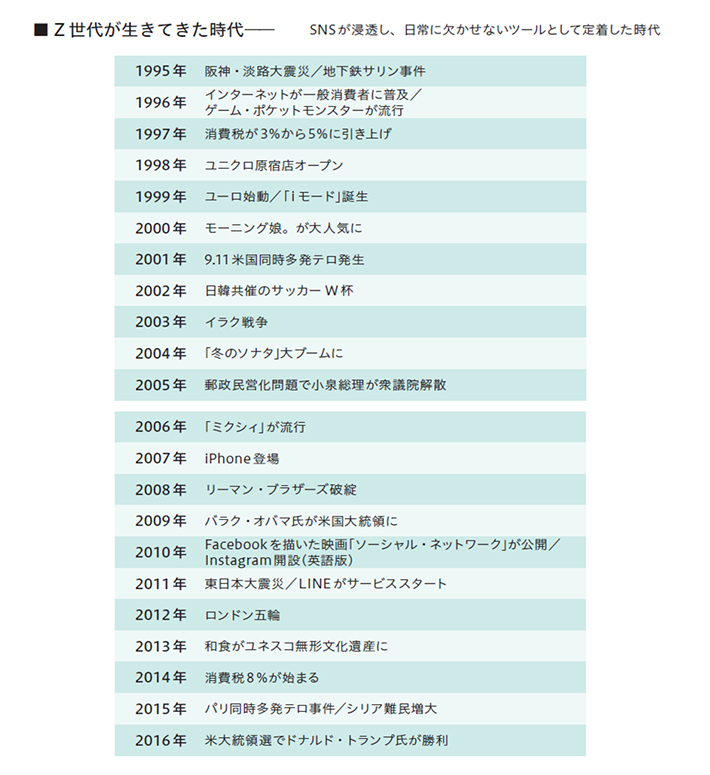 Z世代が生きてきた時代 SNSが浸透し、日常に欠かせないツールとして定着した時代 1995年 阪神・淡路大震災 地下鉄サリン事件 1996年 インターネットが一般消費者に普及 ゲーム・ポケットモンスターが流行 1997年 消費税が3%から5%に引き上げ 1998年 ユニクロ原宿店オープン 1999年 ユーロ始動 「iモード」誕生 2000年 モーニング娘。が大人気に 2001年 9.11米国同時多発テロ発生 2002年 日韓共催のサッカーW杯 2003年 イラク戦争 2004年 「冬のソナタ」大ブームに 2005年 郵政民営化問題で小泉総理が衆議院解散 2006年 「ミクシィ」が流行 2007年 iPhone登場 2008年 リーマン・ブラザーズ破綻 2009年 バラク・オバマ氏が米国大統領に 2010年 Facebookを描いた映画「ソーシャル・ネットワーク」が公開 Instagram解説（英語版） 2011年 東日本大震災 LINEがサービススタート 2012年 ロンドン五輪 2013年 和食がユネスコ無形文化遺産に 2014年 消費税8%が始まる 2015年 パリ同時多発テロ事件 シリア難民増大 2016年 米大統領選でドナルド・トランプ氏が勝利