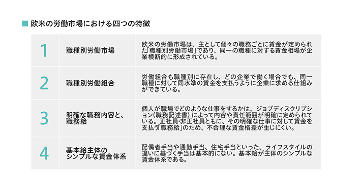 欧米の労働市場における四つの特徴 1 職種別労働市場 欧米の労働市場は、主として個々の職務ごとに賃金が定められた「職種別労働市場」であり、同一の職種に対する賃金相場が企業横断的に形成されている。2 職種別労働組合 労働組合も職種別に存在し、どの企業で働く場合でも、同一職種に対して同水準の賃金を支払うように企業に求める仕組みができている。 3 明確な職務内容と、職務給 個人が職場でどのような仕事をするかは、ジョブディスクリプション（職務記述書）によって内容や責任範囲が明確に定められている。正社員・非正社員ともに、その明確な仕事に対して賃金を支払う「職務給」のため、不合理な賃金格差が生じにくい。 4 基本給主体のシンプルな賃金体系 配偶者手当や通勤手当、住宅手当といった、ライフスタイルの違いに基づく手当は基本的にない。基本給が主体のシンプルな賃金体系である。