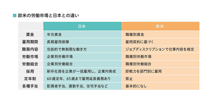 欧米の労働市場と日本との違い 賃金 日本 年功賃金 欧米 職種別賃金 雇用期間 日本 長期雇用保障 欧米 雇用契約に基づく 職務内容  日本 包括的で無制限な働き方 欧米 ジョブディスクリプションで仕事内容を規定 労働市場 日本 企業別労働市場 欧米 職種別労働市場 労働組合 日本 企業別労働組合 欧米 職種別労働組合 採用 日本 新卒社員を企業が一括雇用し、企業内育成 欧米 即戦力を部門別に雇用 定年制 日本 60歳定年、65歳まで雇用延長義務あり 欧米 禁止 各種手当 日本 配偶者手当、通勤手当、住宅手当など 欧米 基本的になし