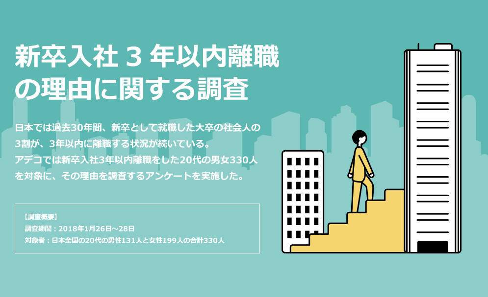 【アンケート調査】新卒入社3年以内離職の理由に関する調査　日本では過去30年間、新卒として就職した大卒の社会人の3割が、3年以内に離職する状況が続いている。アデコでは新卒入社3年以内離職をした20代の男女330人を対象に、その理由を調査するアンケートを実施した。 【調査概要】調査期間：2018年1月26日～28日 対象者：日本全国の20代の男性131人と女性199人の合計330人