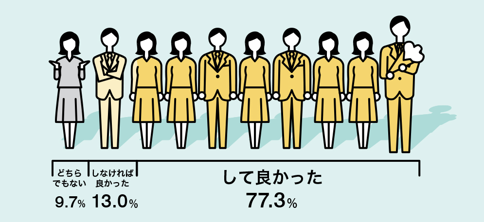 して良かった77.3% しなければ良かった13.0% どちらでもない9.7%