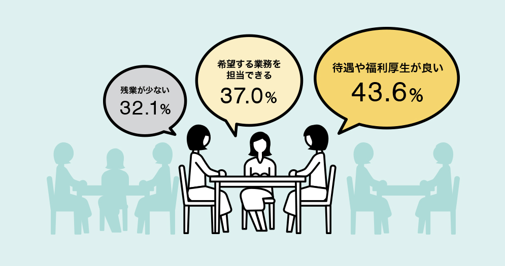 待遇や福利厚生が良い43.6％ 希望する業務を担当できる37.0％ 残業が少ない32.1％