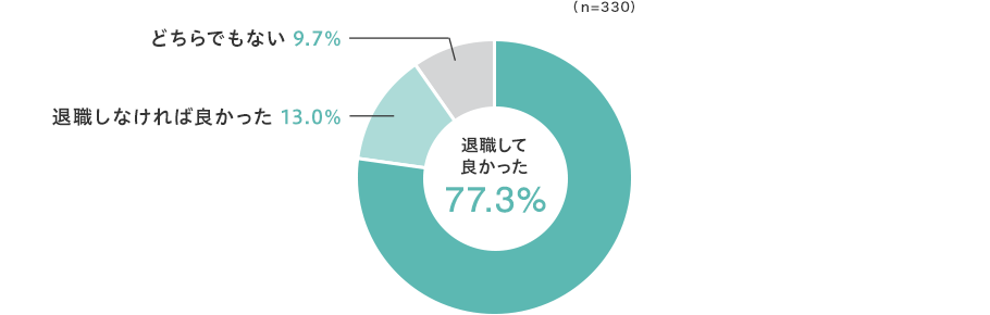 して良かった77.3% しなければ良かった13.0% どちらでもない9.7%