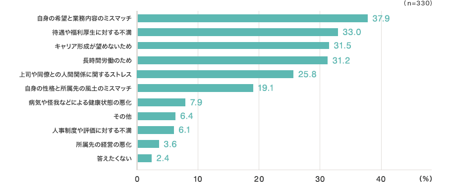自身の希望と業務内容のミスマッチ37.9% 待遇や福利厚生に対する不満33.0% キャリア形成が望めないため31.5% 長時間労働のため31.2% 上司や同僚との人間関係に関するストレス25.8% 自身の性格と所属先の風土のミスマッチ19.1% 病気や怪我などによる健康状態の悪化7.9% その他6.4% 人事制度や評価に対する不満6.1% 所属先の経営の悪化3.6% 答えたくない2.4% (n=330)