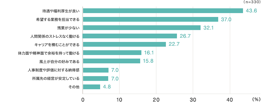 待遇や福利厚生が良い43.6% 希望する業務を担当できる37.0% 残業が少ない32.1% 人間関係のストレスなく働ける26.7% キャリアを積むことができる22.7% 体力面や精神面で余裕を持って働ける16.1% 風土が自分の好みである15.8% 人事制度や評価に対する納得感7.0% 所属先の経営が安定している7.0% その他 4.8% (n=330)