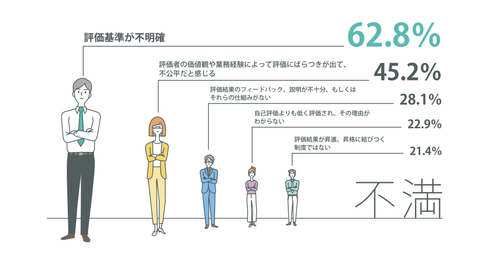 評価基準が不明確 62.8% 評価者の価値観や業務経験によって評価にばらつきが出て、不公平だと感じる 45.2% 評価結果のフィードバック、説明が不十分、もしくはそれらの仕組みがない 28.1% 自己評価よりも低く評価され、その理由がわからない 22.9% 評価結果が昇進、昇格に結びつく制度ではない 21.4% 不満