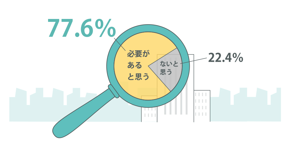 必要があると思う 77.6% ないと思う 22.4%