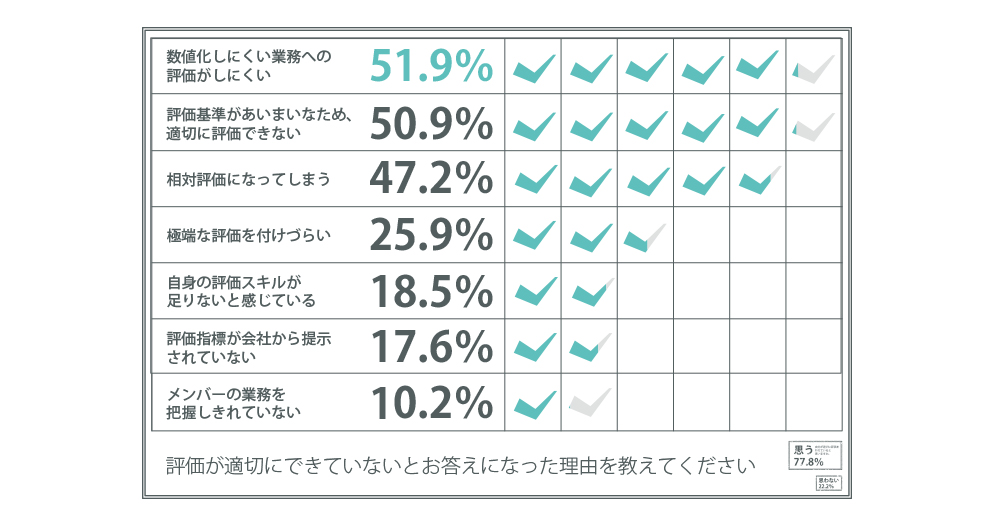 数値化しにくい業務への評価がしにくい 51.9% 評価基準があいまいなため、適切に評価できない 50.9% 相対評価になってしまう 47.2% 極端な評価を付けづらい 25.9% 自身の評価スキルが足りないと感じている 18.5% 評価指標が会社から提示されていない 17.6% メンバーの業務を把握しきれていない