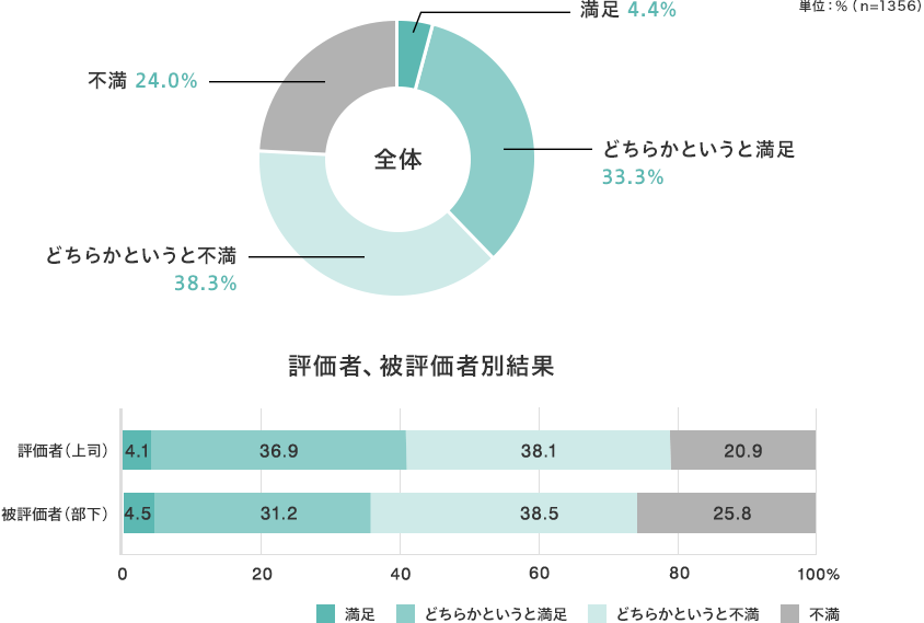 単位：%（n=1356）全体 満足4.4%どちらかというと満足33.3%どちらかというと不満38.3%不満24.0% 評価者、被評価者別結果 全体100% 評価者（上司）満足4.1%どちらかというと満足36.9%どちらかというと不満38.1%不満20.9% 全体100%被評価者（部下）満足4.5%どちらかというと満足31.2%どちらかというと不満38.5%不満25.8