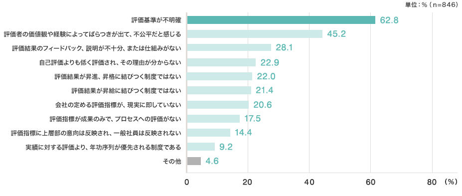 単位：%（n=846） 評価基準が不明確 62.8% 評価者の価値観や経験によってばらつきが出て、不公平だと感じる45.2% 評価結果のフィードパック、説明が不十分、または仕組みがない28.1% 自己評価よりも低く評価され、その理由が分からない22.9% 評価結果が昇進、昇格に結びつく制度ではない22.0% 評価結果が昇給に結びつく制度ではない21.4% 会社の定める評価指標が、現実に即していない20.6% 評価指標が成果のみで、プロセスへの評価がない17.5% 評価指標に上層部の意向は反映され、一般社員は反映されない14.4% 実績に対する評価より、年功序列が優先される制度である9.2% その他4.6%