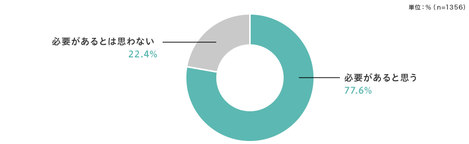 単位：%（n=1356）必要があるとは思わない22.4% 必要があると思う77.6%