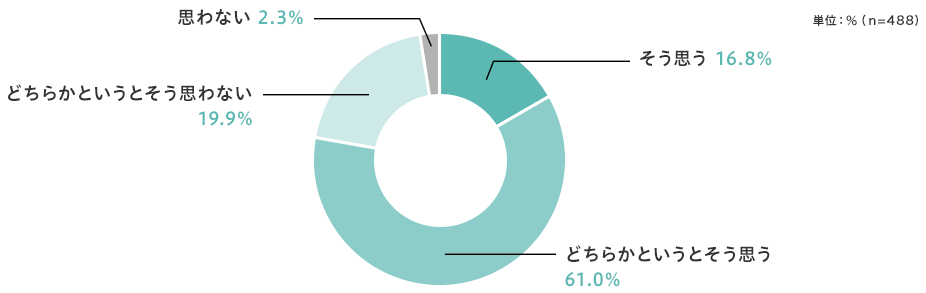 単位：%（n=488）どちらかというとそう思う61.0% どちらかというとそう思わない19.9% そう思う16.8% 思わない2.3%