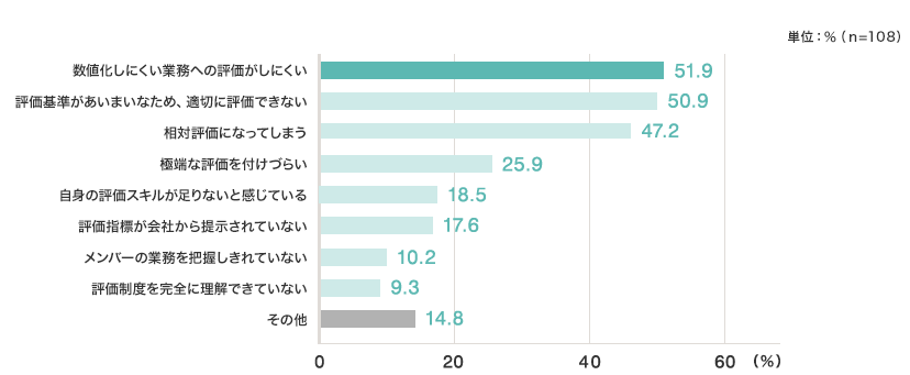 単位：%（n=108） 数値化しにくい業務への評価がしにくい51.9% 評価基準があいまいなため、適切に評価できない50.9% 相対評価になってしまう47.2% 極端な評価を付けづらい25.9% 自身の評価スキルが足りないと感じている18.5% 評価指標が会社から提示されていない17.6% メンバーの業務を把握しきれていない10.2% 評価制度を完全に理解できていない9.3% その他14.8%