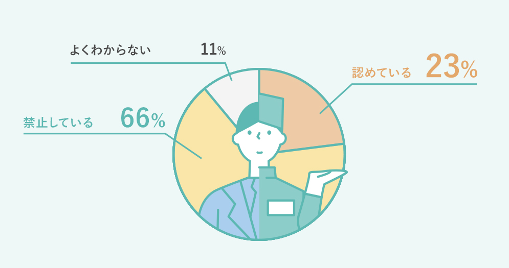 Q1 認めている 23%,禁止している 66%,よくわからない 11%