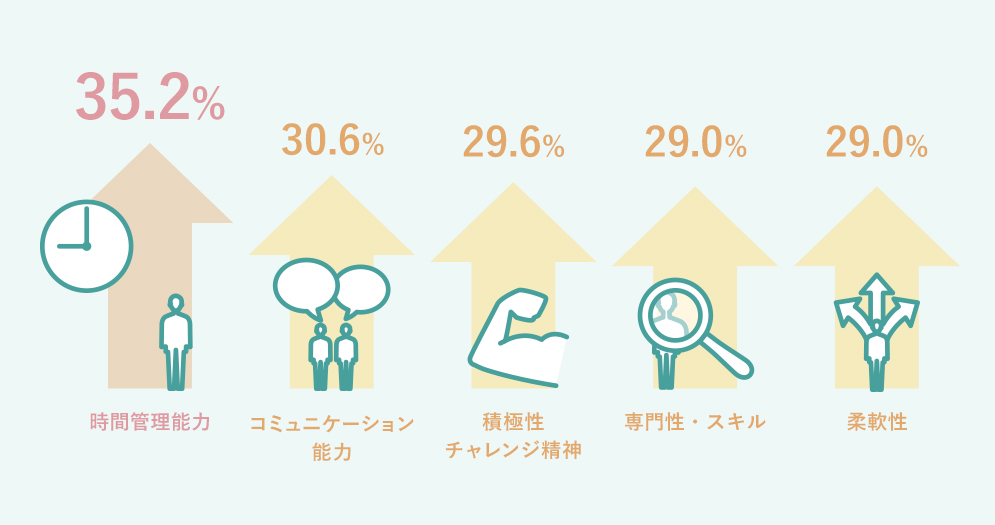 Q5 時間管理能力 35.2%,コミュニケーション能力 30.6%,積極性チャレンジ精神 29.6%,専門性・スキル 29.0%,柔軟性 29.0%