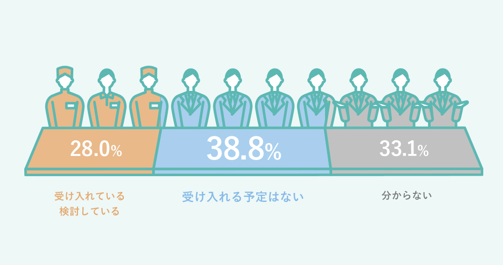 Q3 受け入れている 検討している 28.0%,受け入れる予定はない 38.8%,分からない 33.1%