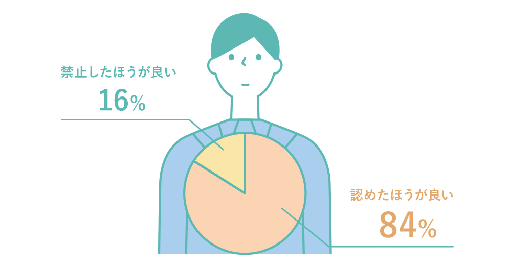 Q4 認めたほうが良い 84%,禁止したほうが良い 16%