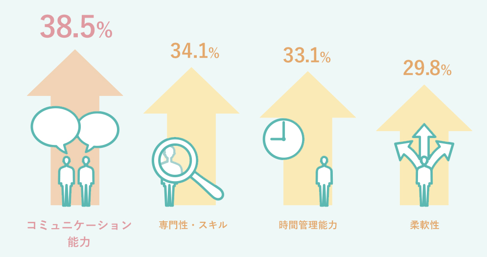 Q5 コミュニケーション能力 38.5%,専門性・スキル 34.1%,時間管理能力 33.1%,柔軟性 29.8